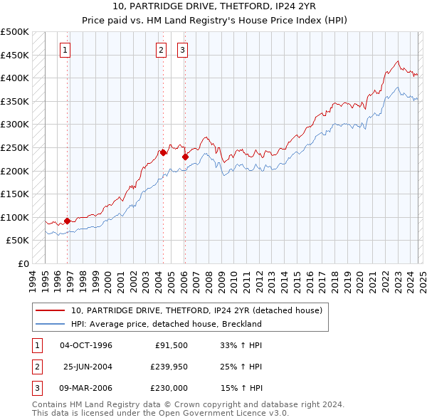 10, PARTRIDGE DRIVE, THETFORD, IP24 2YR: Price paid vs HM Land Registry's House Price Index