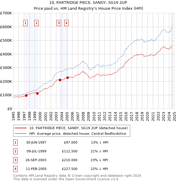 10, PARTRIDGE PIECE, SANDY, SG19 2UP: Price paid vs HM Land Registry's House Price Index