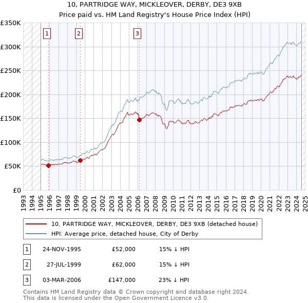 10, PARTRIDGE WAY, MICKLEOVER, DERBY, DE3 9XB: Price paid vs HM Land Registry's House Price Index