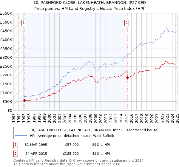 10, PASHFORD CLOSE, LAKENHEATH, BRANDON, IP27 9ED: Price paid vs HM Land Registry's House Price Index