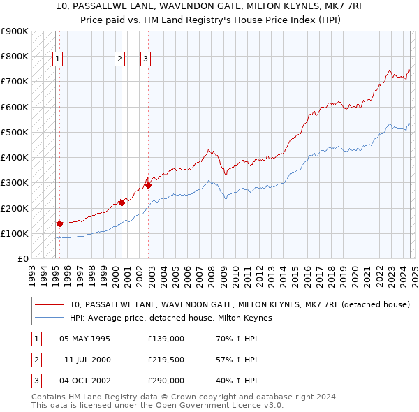 10, PASSALEWE LANE, WAVENDON GATE, MILTON KEYNES, MK7 7RF: Price paid vs HM Land Registry's House Price Index