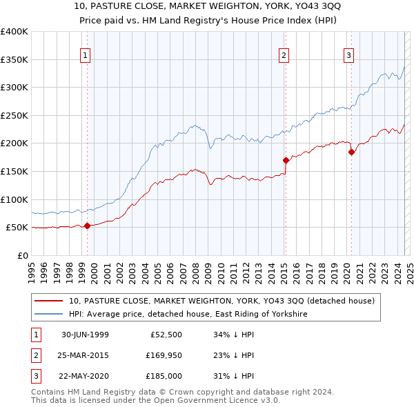 10, PASTURE CLOSE, MARKET WEIGHTON, YORK, YO43 3QQ: Price paid vs HM Land Registry's House Price Index