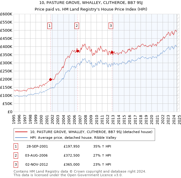 10, PASTURE GROVE, WHALLEY, CLITHEROE, BB7 9SJ: Price paid vs HM Land Registry's House Price Index