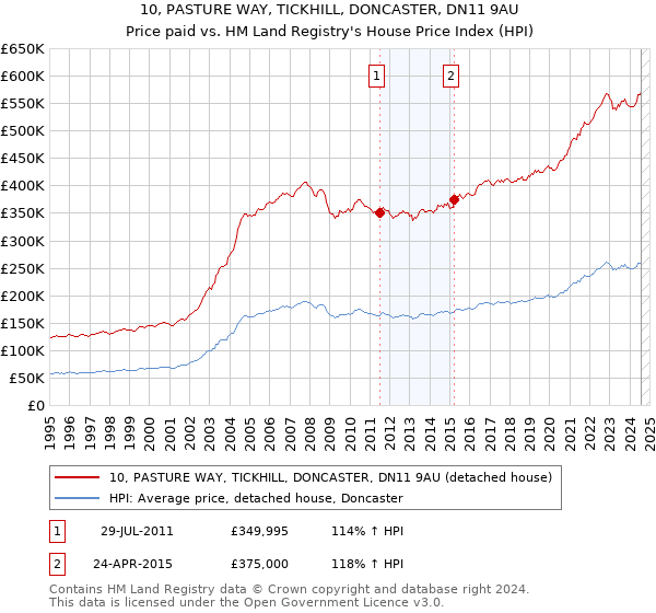 10, PASTURE WAY, TICKHILL, DONCASTER, DN11 9AU: Price paid vs HM Land Registry's House Price Index