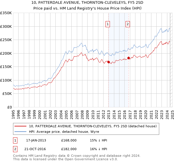 10, PATTERDALE AVENUE, THORNTON-CLEVELEYS, FY5 2SD: Price paid vs HM Land Registry's House Price Index