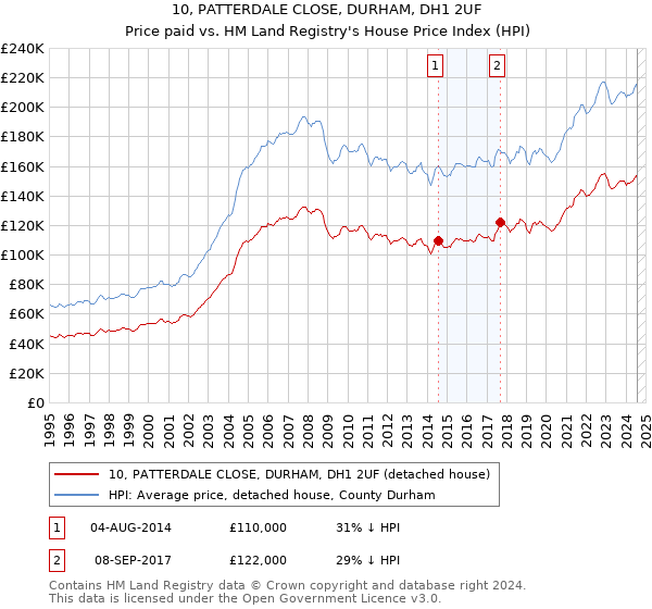 10, PATTERDALE CLOSE, DURHAM, DH1 2UF: Price paid vs HM Land Registry's House Price Index