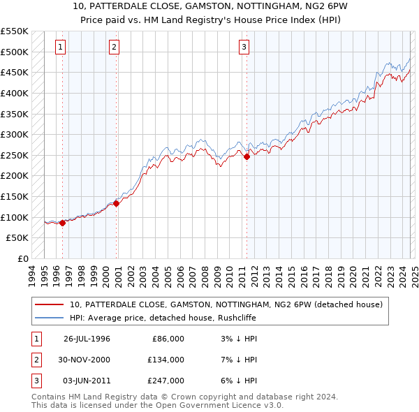 10, PATTERDALE CLOSE, GAMSTON, NOTTINGHAM, NG2 6PW: Price paid vs HM Land Registry's House Price Index