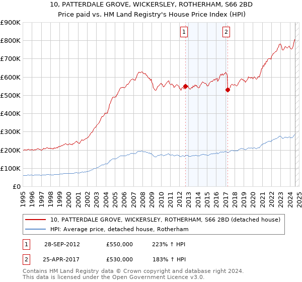 10, PATTERDALE GROVE, WICKERSLEY, ROTHERHAM, S66 2BD: Price paid vs HM Land Registry's House Price Index