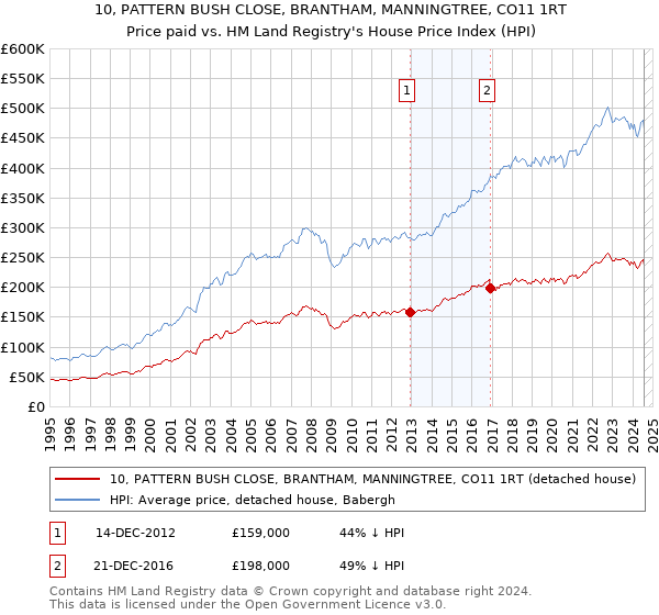 10, PATTERN BUSH CLOSE, BRANTHAM, MANNINGTREE, CO11 1RT: Price paid vs HM Land Registry's House Price Index