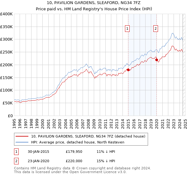 10, PAVILION GARDENS, SLEAFORD, NG34 7FZ: Price paid vs HM Land Registry's House Price Index