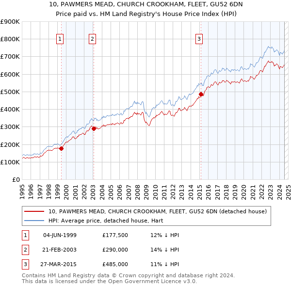 10, PAWMERS MEAD, CHURCH CROOKHAM, FLEET, GU52 6DN: Price paid vs HM Land Registry's House Price Index