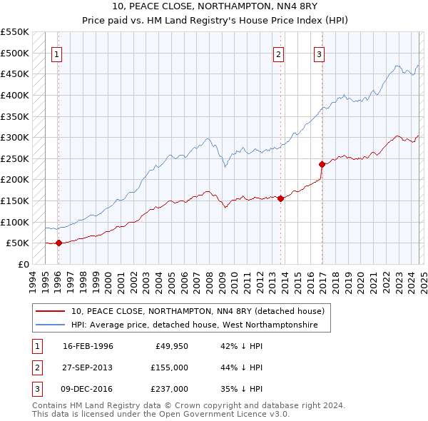 10, PEACE CLOSE, NORTHAMPTON, NN4 8RY: Price paid vs HM Land Registry's House Price Index