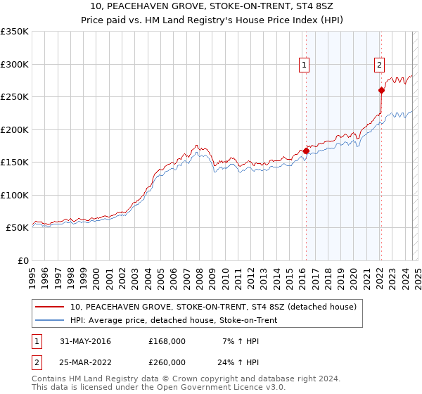 10, PEACEHAVEN GROVE, STOKE-ON-TRENT, ST4 8SZ: Price paid vs HM Land Registry's House Price Index