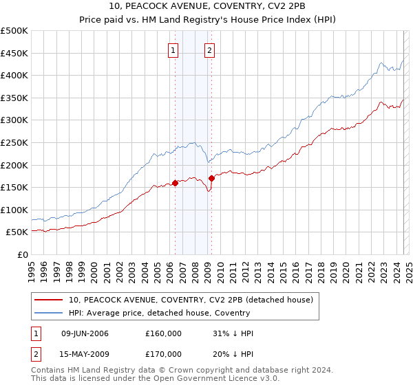 10, PEACOCK AVENUE, COVENTRY, CV2 2PB: Price paid vs HM Land Registry's House Price Index