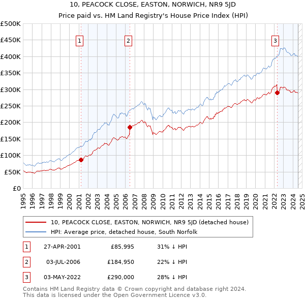 10, PEACOCK CLOSE, EASTON, NORWICH, NR9 5JD: Price paid vs HM Land Registry's House Price Index