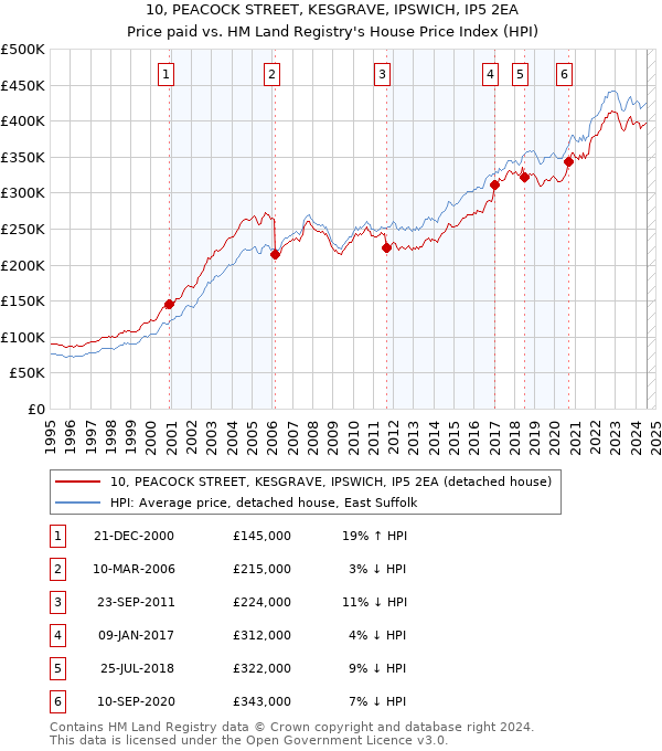 10, PEACOCK STREET, KESGRAVE, IPSWICH, IP5 2EA: Price paid vs HM Land Registry's House Price Index