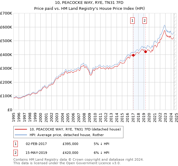 10, PEACOCKE WAY, RYE, TN31 7FD: Price paid vs HM Land Registry's House Price Index