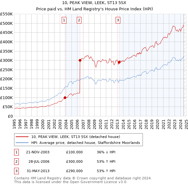 10, PEAK VIEW, LEEK, ST13 5SX: Price paid vs HM Land Registry's House Price Index