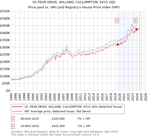 10, PEAR DRIVE, WILLAND, CULLOMPTON, EX15 2QS: Price paid vs HM Land Registry's House Price Index