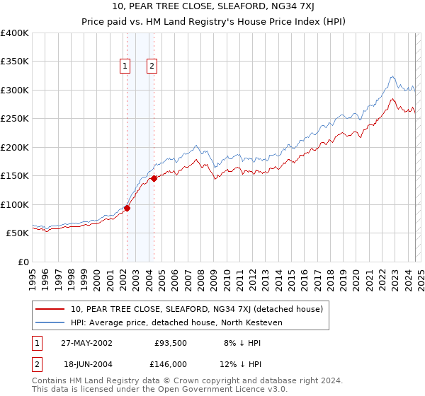 10, PEAR TREE CLOSE, SLEAFORD, NG34 7XJ: Price paid vs HM Land Registry's House Price Index