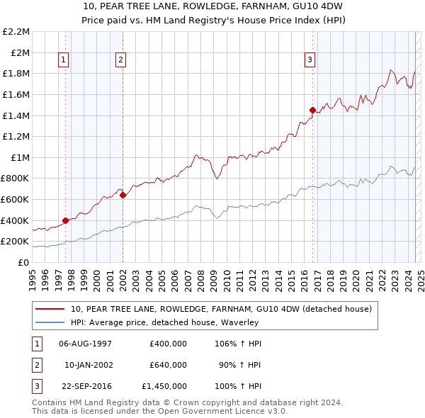 10, PEAR TREE LANE, ROWLEDGE, FARNHAM, GU10 4DW: Price paid vs HM Land Registry's House Price Index