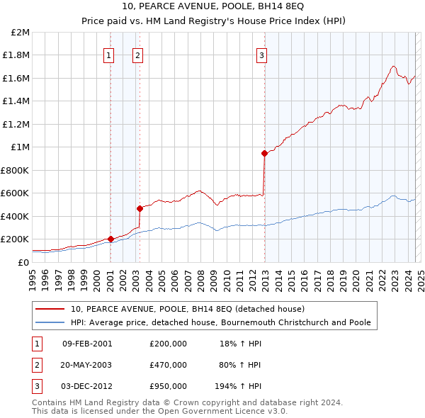 10, PEARCE AVENUE, POOLE, BH14 8EQ: Price paid vs HM Land Registry's House Price Index