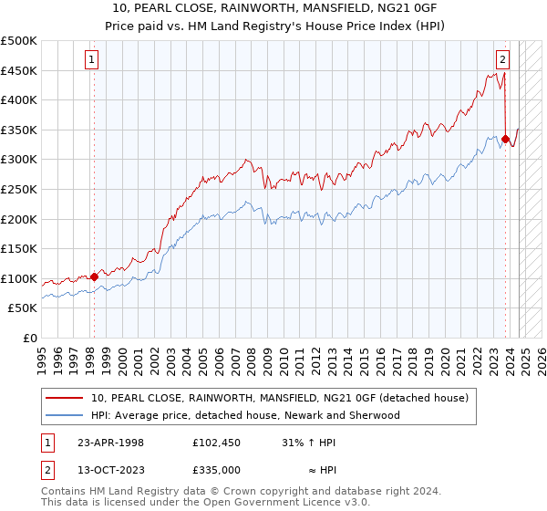 10, PEARL CLOSE, RAINWORTH, MANSFIELD, NG21 0GF: Price paid vs HM Land Registry's House Price Index