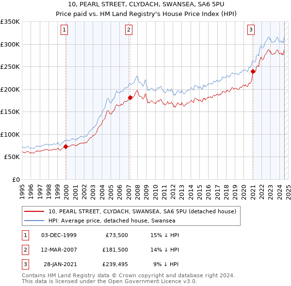 10, PEARL STREET, CLYDACH, SWANSEA, SA6 5PU: Price paid vs HM Land Registry's House Price Index