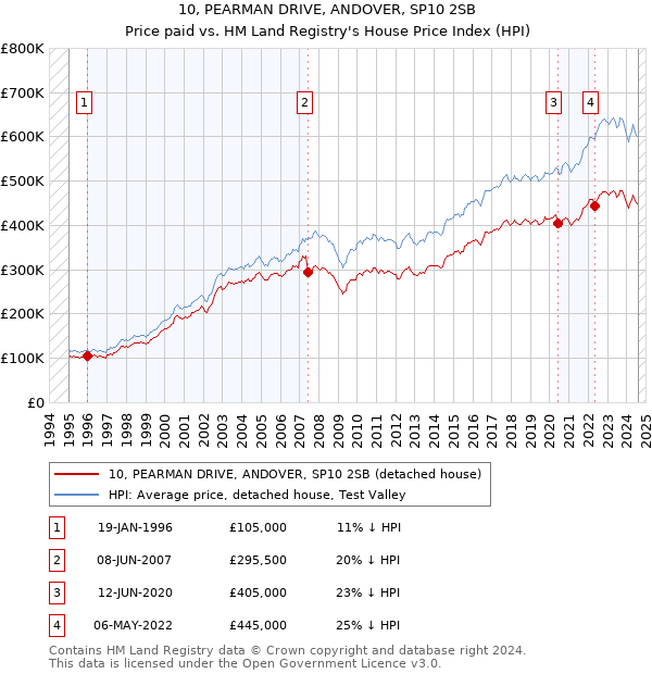 10, PEARMAN DRIVE, ANDOVER, SP10 2SB: Price paid vs HM Land Registry's House Price Index