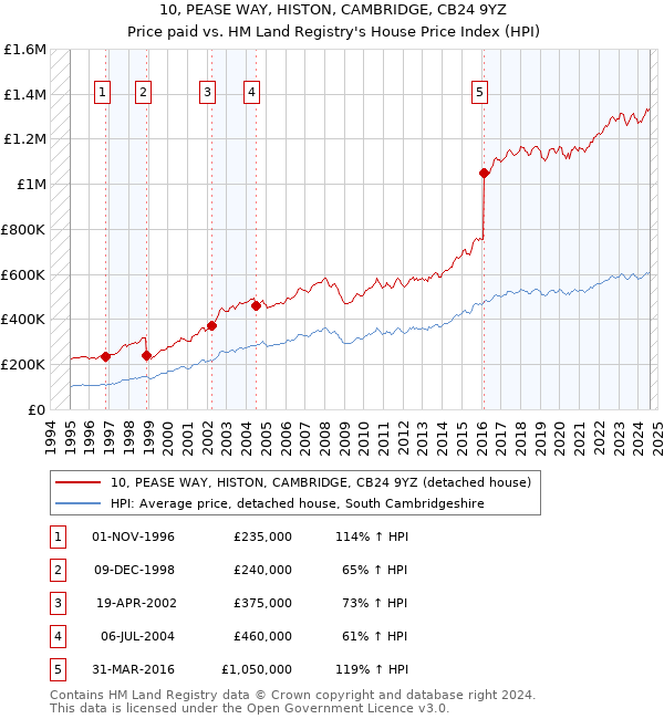 10, PEASE WAY, HISTON, CAMBRIDGE, CB24 9YZ: Price paid vs HM Land Registry's House Price Index