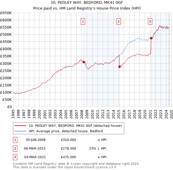 10, PEDLEY WAY, BEDFORD, MK41 0GF: Price paid vs HM Land Registry's House Price Index