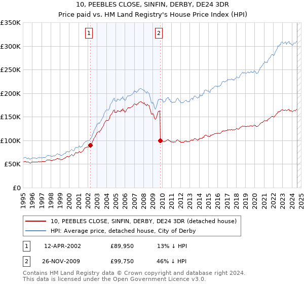 10, PEEBLES CLOSE, SINFIN, DERBY, DE24 3DR: Price paid vs HM Land Registry's House Price Index