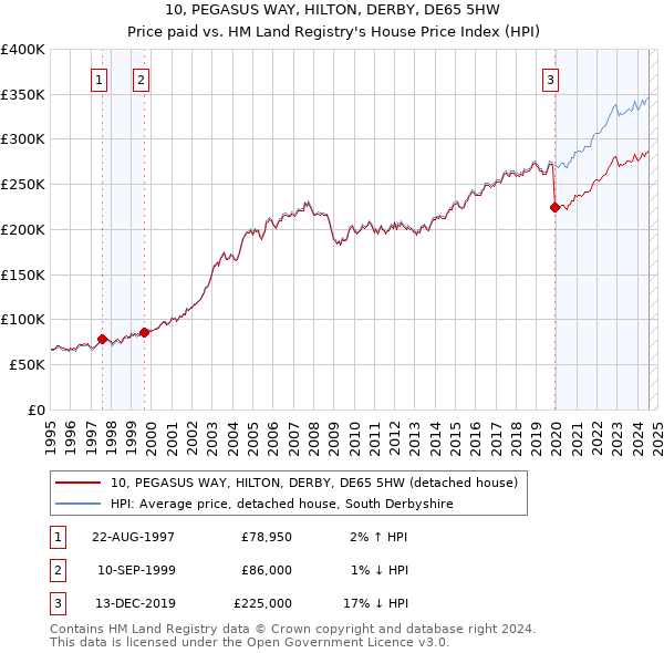 10, PEGASUS WAY, HILTON, DERBY, DE65 5HW: Price paid vs HM Land Registry's House Price Index