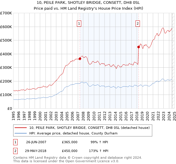 10, PEILE PARK, SHOTLEY BRIDGE, CONSETT, DH8 0SL: Price paid vs HM Land Registry's House Price Index