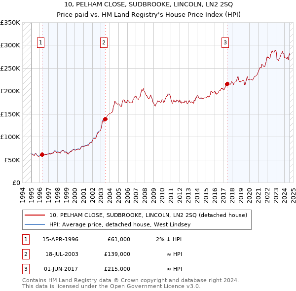 10, PELHAM CLOSE, SUDBROOKE, LINCOLN, LN2 2SQ: Price paid vs HM Land Registry's House Price Index