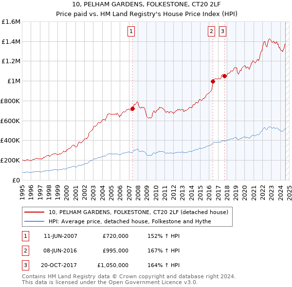 10, PELHAM GARDENS, FOLKESTONE, CT20 2LF: Price paid vs HM Land Registry's House Price Index