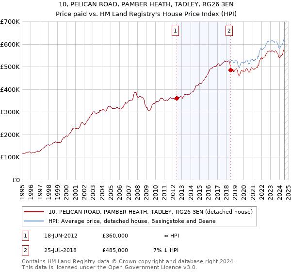 10, PELICAN ROAD, PAMBER HEATH, TADLEY, RG26 3EN: Price paid vs HM Land Registry's House Price Index