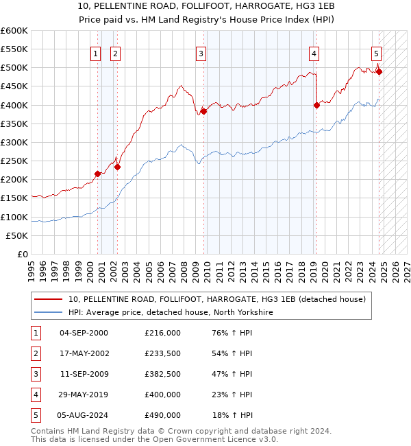 10, PELLENTINE ROAD, FOLLIFOOT, HARROGATE, HG3 1EB: Price paid vs HM Land Registry's House Price Index