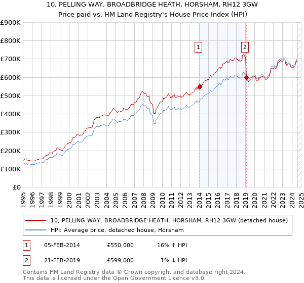 10, PELLING WAY, BROADBRIDGE HEATH, HORSHAM, RH12 3GW: Price paid vs HM Land Registry's House Price Index