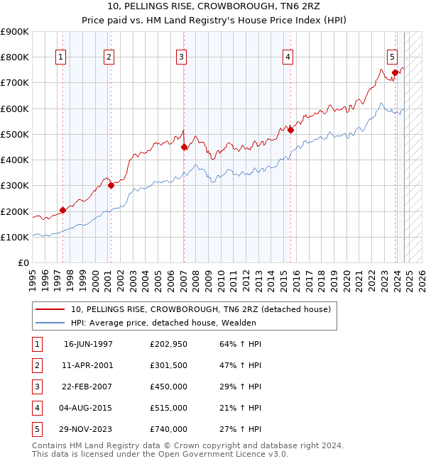 10, PELLINGS RISE, CROWBOROUGH, TN6 2RZ: Price paid vs HM Land Registry's House Price Index