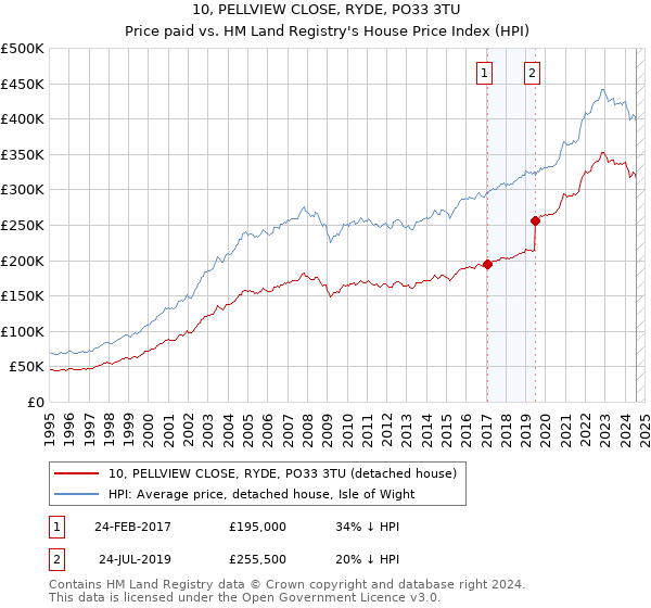 10, PELLVIEW CLOSE, RYDE, PO33 3TU: Price paid vs HM Land Registry's House Price Index