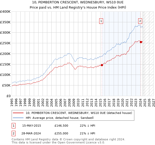 10, PEMBERTON CRESCENT, WEDNESBURY, WS10 0UE: Price paid vs HM Land Registry's House Price Index