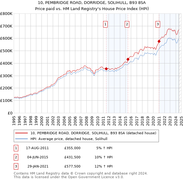 10, PEMBRIDGE ROAD, DORRIDGE, SOLIHULL, B93 8SA: Price paid vs HM Land Registry's House Price Index