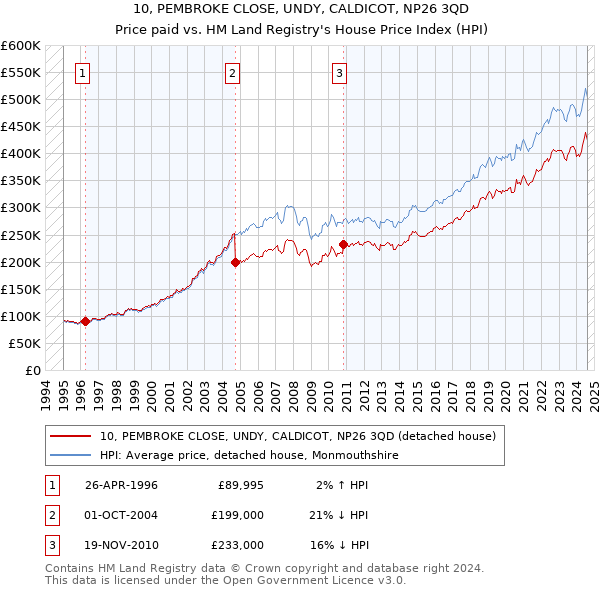 10, PEMBROKE CLOSE, UNDY, CALDICOT, NP26 3QD: Price paid vs HM Land Registry's House Price Index