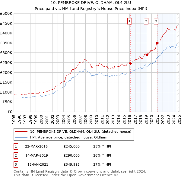 10, PEMBROKE DRIVE, OLDHAM, OL4 2LU: Price paid vs HM Land Registry's House Price Index