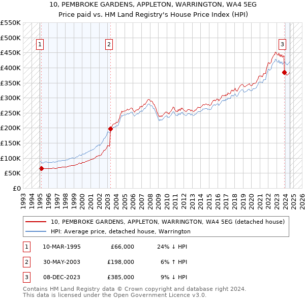 10, PEMBROKE GARDENS, APPLETON, WARRINGTON, WA4 5EG: Price paid vs HM Land Registry's House Price Index