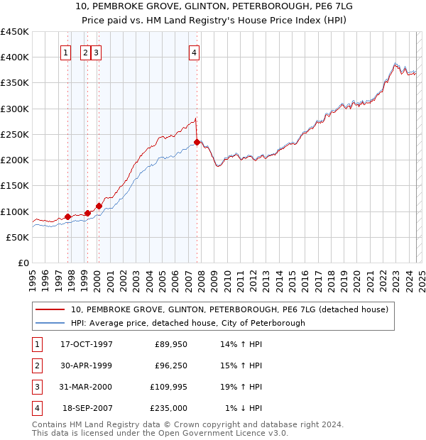 10, PEMBROKE GROVE, GLINTON, PETERBOROUGH, PE6 7LG: Price paid vs HM Land Registry's House Price Index