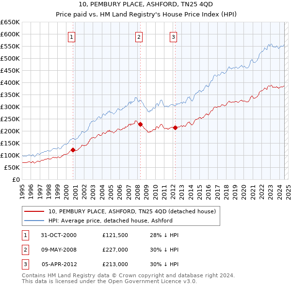 10, PEMBURY PLACE, ASHFORD, TN25 4QD: Price paid vs HM Land Registry's House Price Index