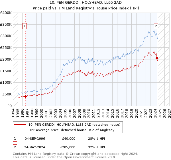 10, PEN GERDDI, HOLYHEAD, LL65 2AD: Price paid vs HM Land Registry's House Price Index