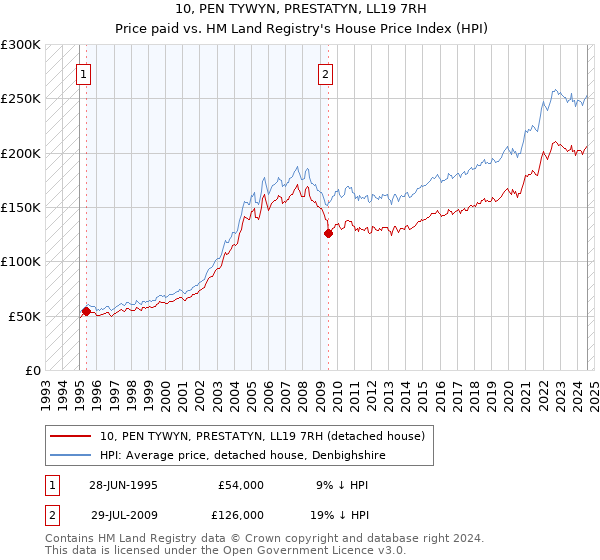 10, PEN TYWYN, PRESTATYN, LL19 7RH: Price paid vs HM Land Registry's House Price Index